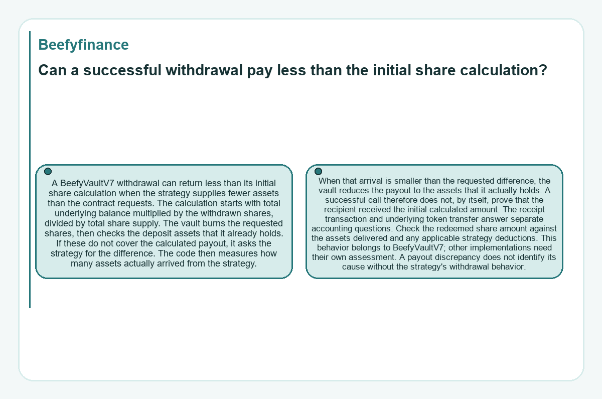 Diagram: Beefyfinance: Can a successful withdrawal pay less than the initial share calculation?