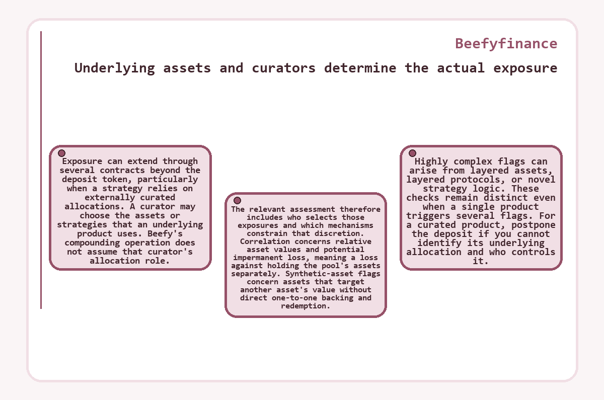 Visual outline: Underlying assets and curators determine the actual exposure (Beefyfinance)