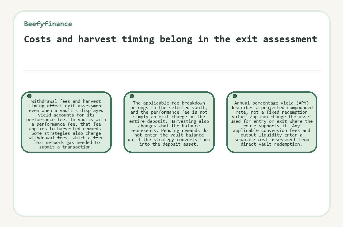 Illustration: Costs and harvest timing belong in the exit assessment (Beefyfinance)